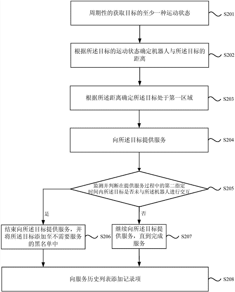 一种机器人主动提供服务的方法及装置、机器人与流程