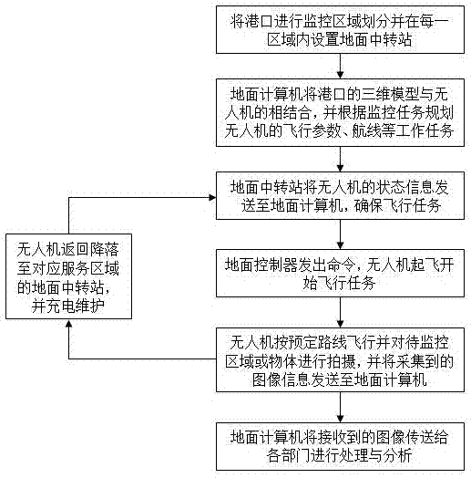 一種基于無人機(jī)平臺(tái)的港口實(shí)景監(jiān)控系統(tǒng)及方法與流程