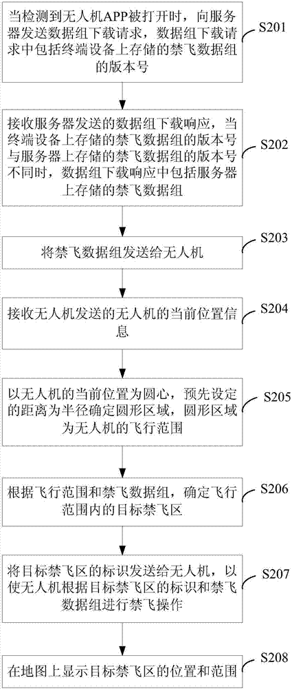 無人機(jī)的禁飛控制方法和裝置與流程