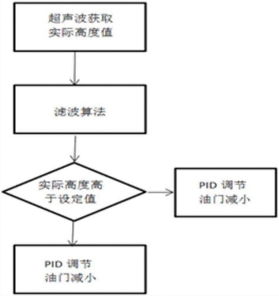 一种基于视觉导航的四旋翼无人机的自主飞行系统及控制方法与流程