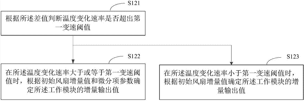 风扇转速调节方法及装置与流程