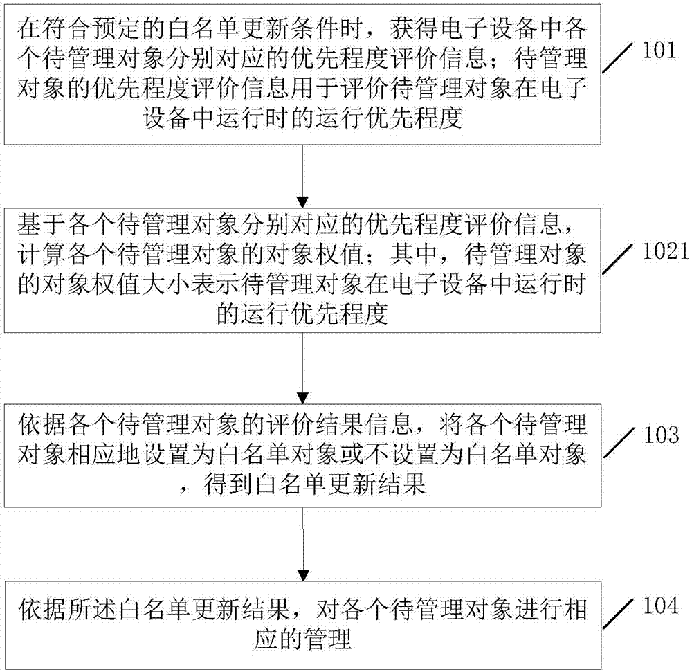 一种电子设备管理方法及电子设备与流程