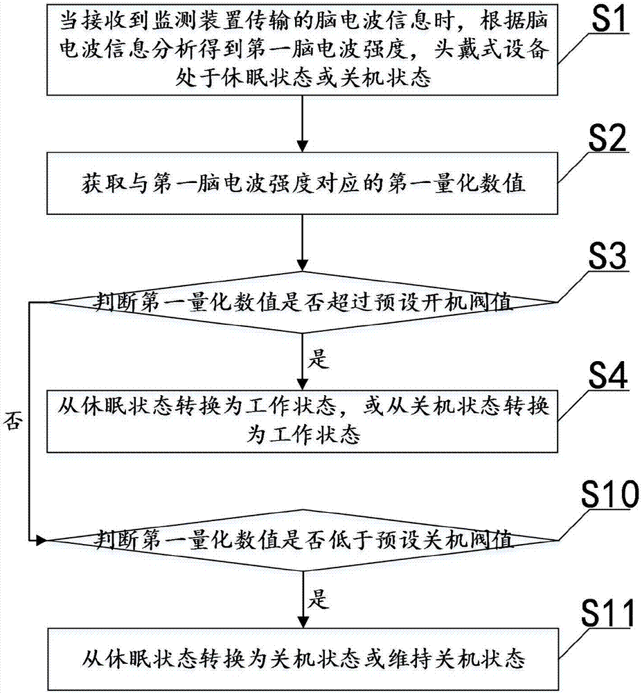 一种基于脑电波的开/关机方法及头戴式设备与流程