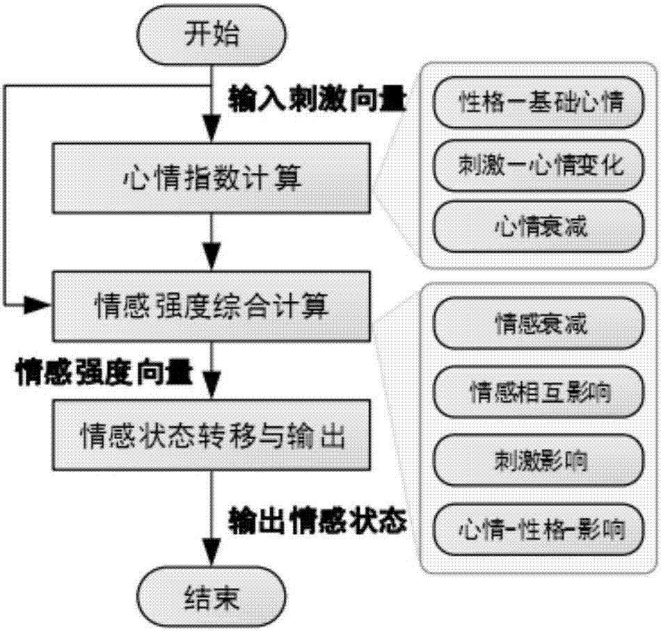 基于心情指数的多层情感计算方法与流程