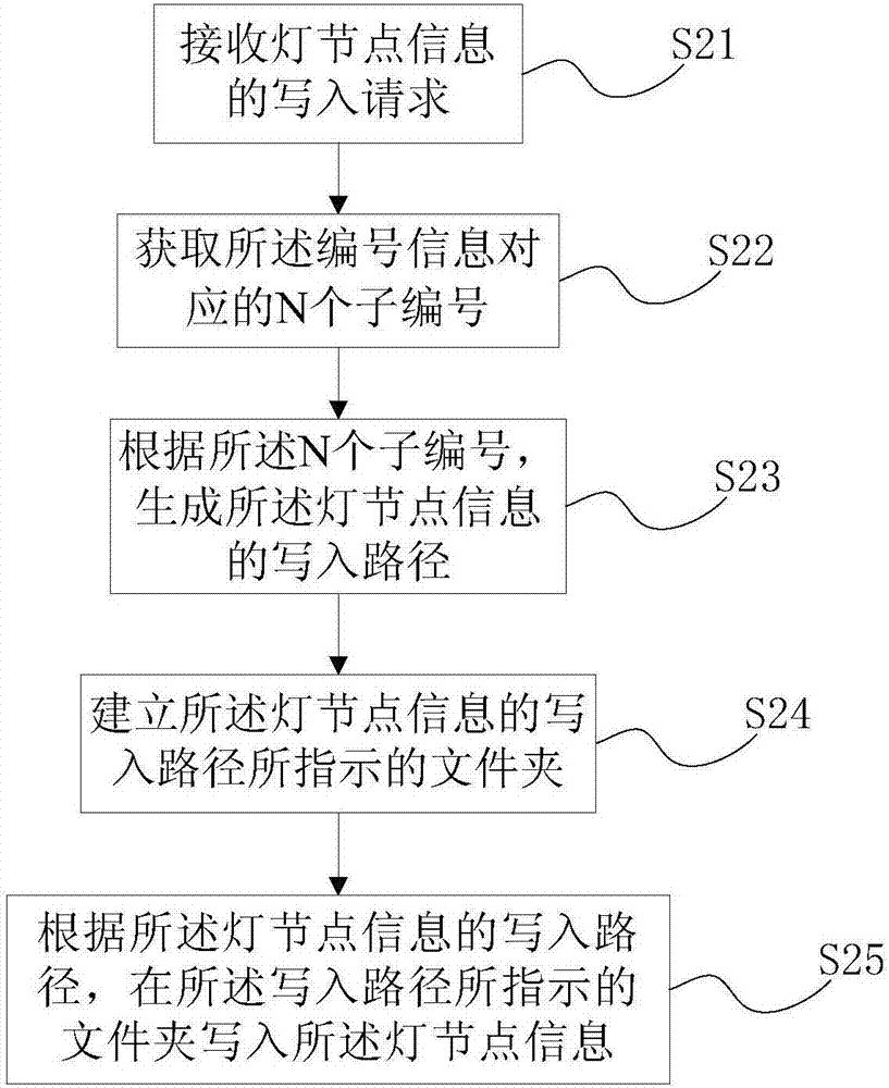 ZigBee網(wǎng)關(guān)中燈節(jié)點信息的數(shù)據(jù)處理方法及ZigBee網(wǎng)關(guān)與流程