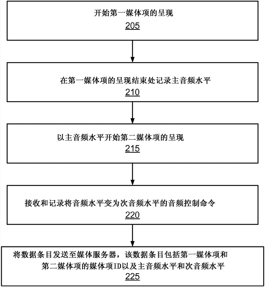 媒體項呈現(xiàn)期間的自動音頻水平調整的制造方法與工藝