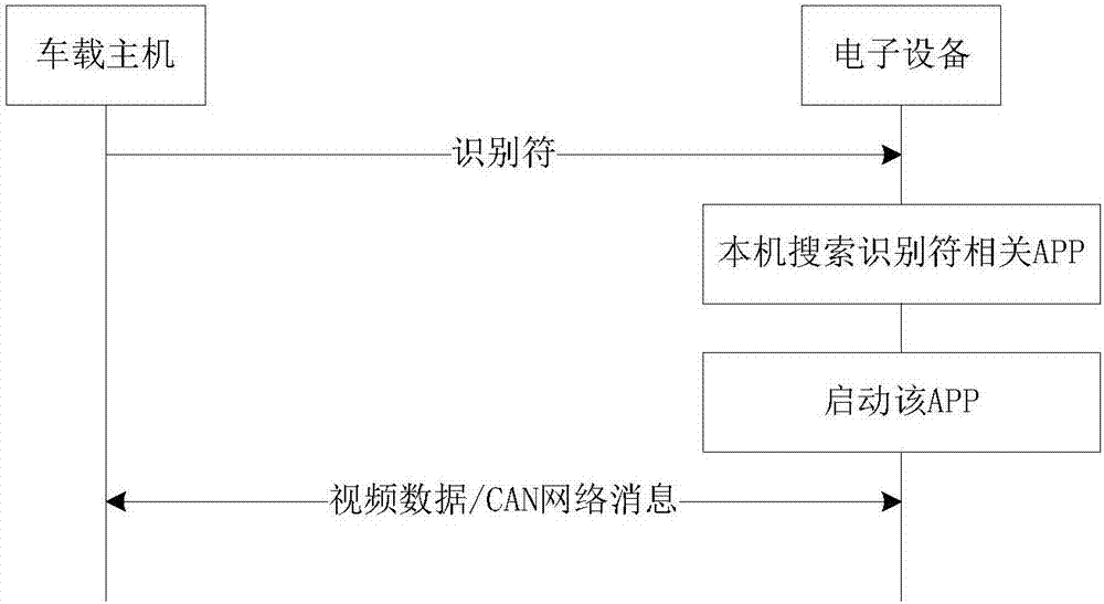 車載主機(jī)與電子設(shè)備的通信方法與流程