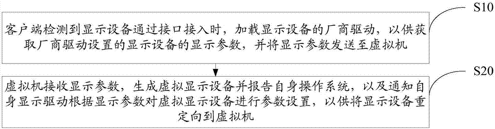 显示设备的重定向方法及系统与流程