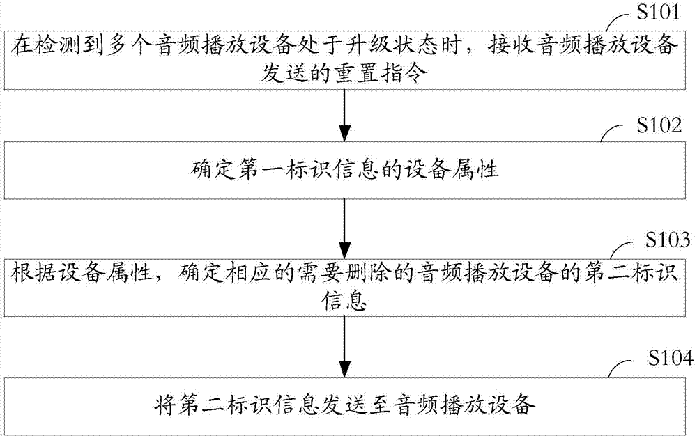 軟件升級(jí)的處理方法、裝置及系統(tǒng)與流程