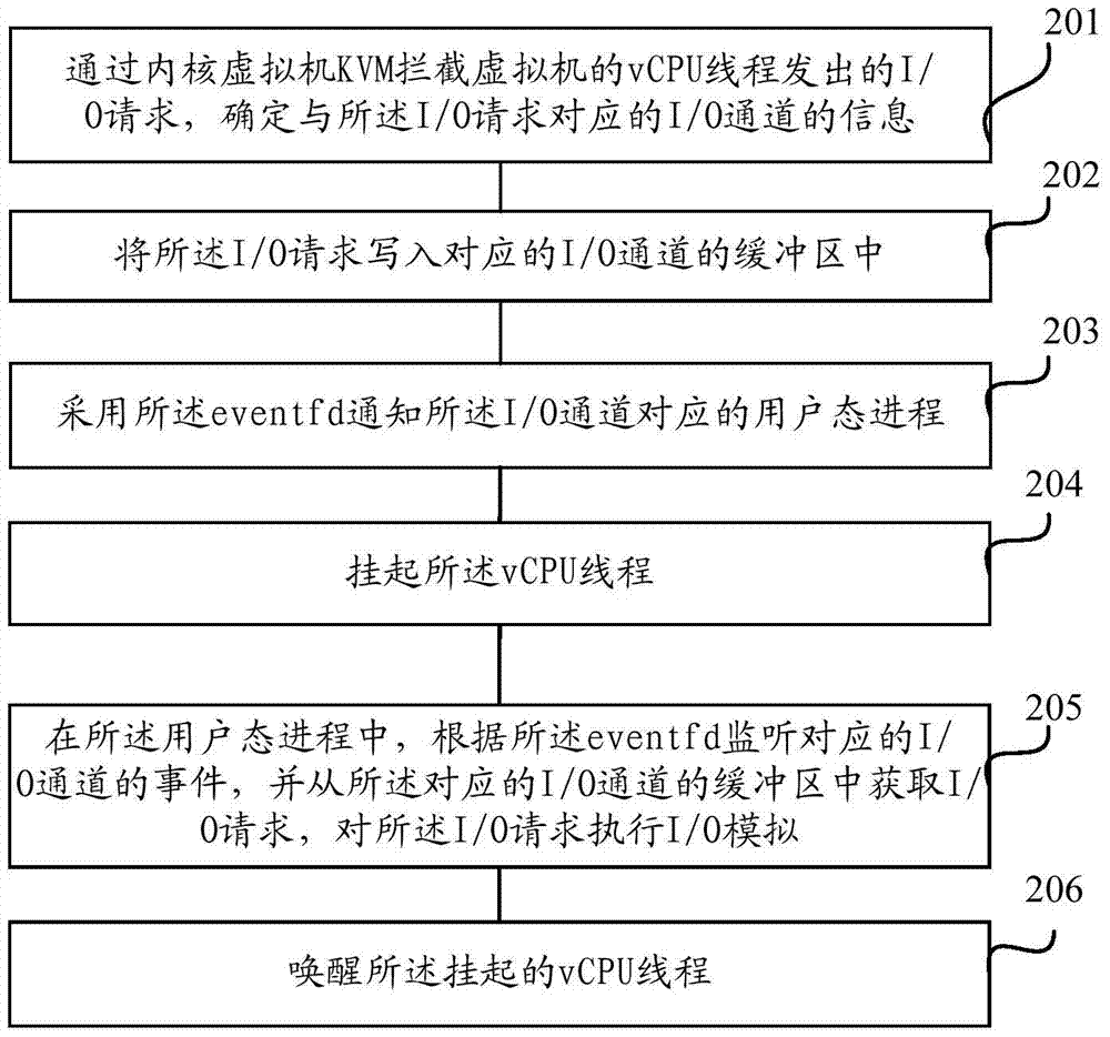 一種KVM虛擬化下處理I/O請(qǐng)求的方法和裝置與流程