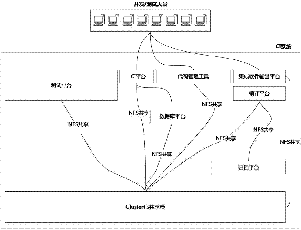 一種用于Linux平臺的軟件持續(xù)集成方法及裝置與流程