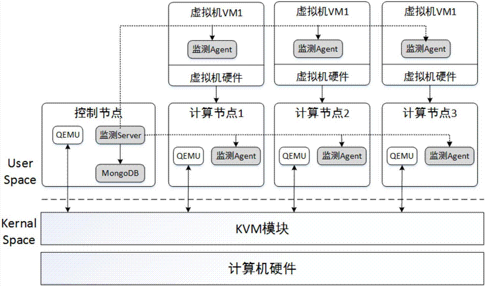 一种面向云平台的虚拟机资源动态调度系统及方法与流程