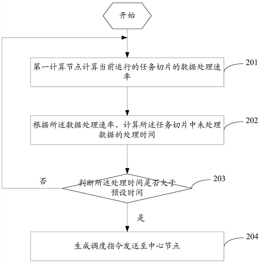 作业调度方法及装置与流程