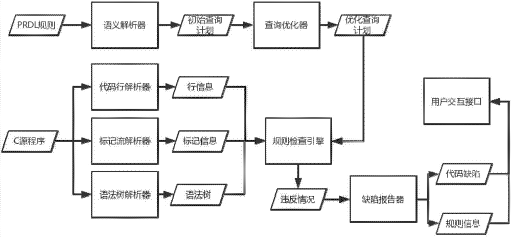 一種基于PRDL規(guī)則描述語(yǔ)言的C程序代碼規(guī)范檢查裝置的制造方法