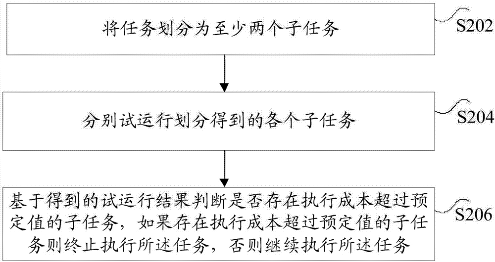 执行任务的方法和系统与流程