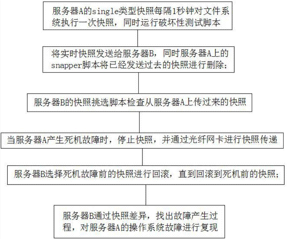 一种复现centos7操作系统故障的系统及方法与流程