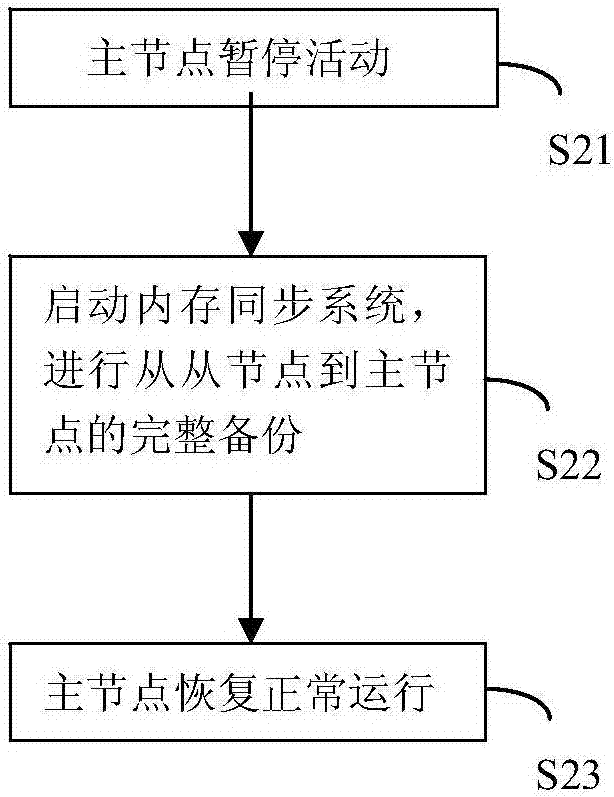 一種虛擬機容錯方法和系統(tǒng)與流程