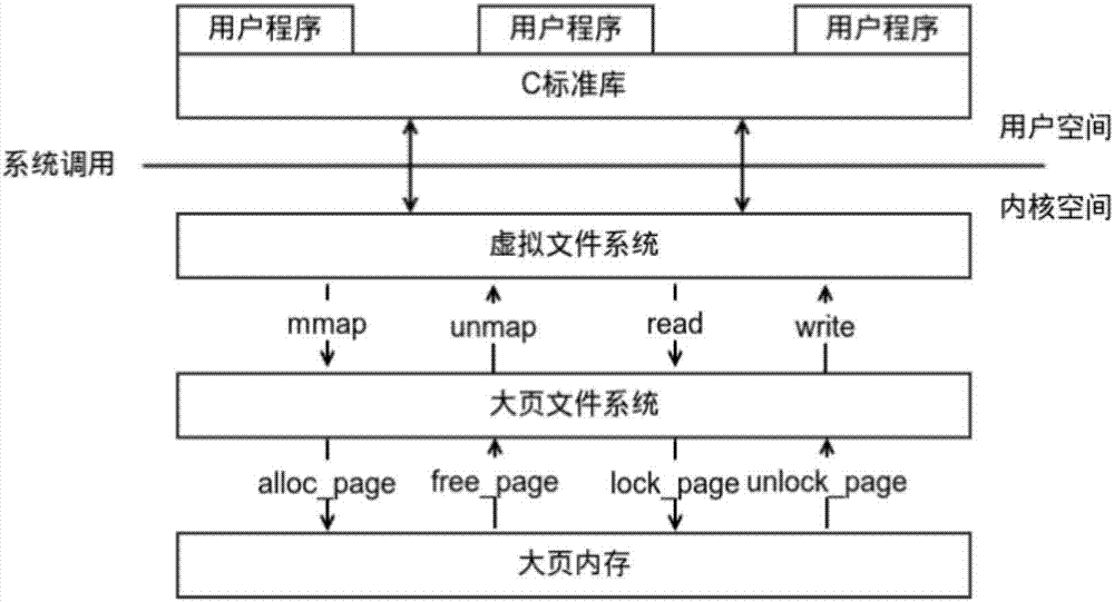 一種基于Linux大頁內存的易擴展頁面架構的制造方法與工藝