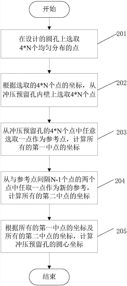 一種圓心的計(jì)算方法及計(jì)算裝置與流程