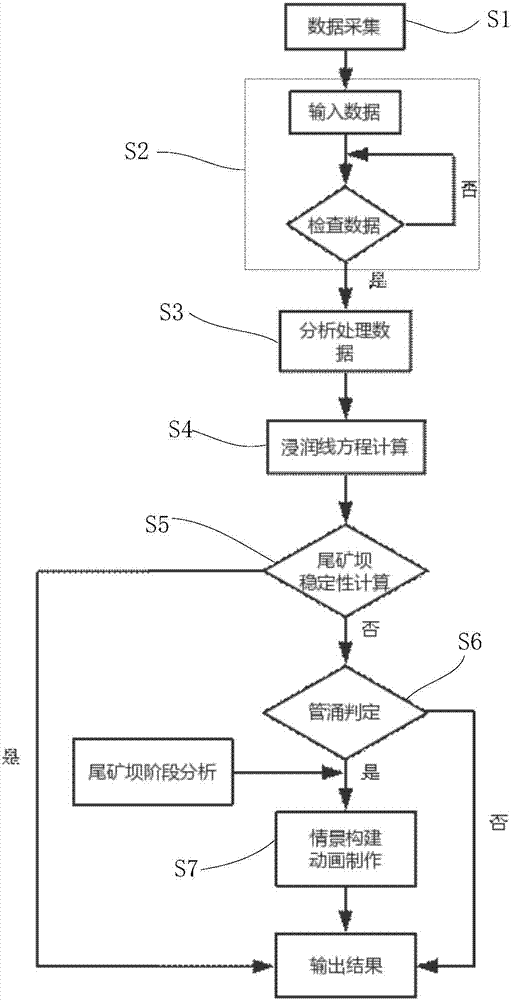 一種尾礦壩管涌破壞情景構(gòu)建系統(tǒng)及其方法與流程