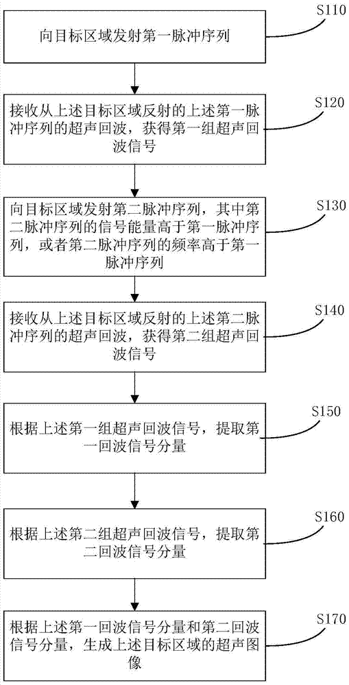 超聲造影成像方法和系統(tǒng)與流程