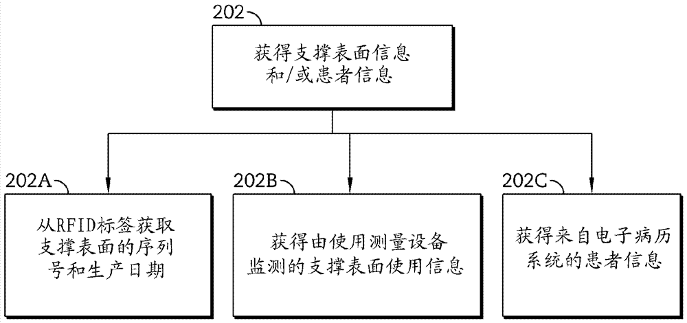 支撐表面壽命監(jiān)測的制造方法與工藝