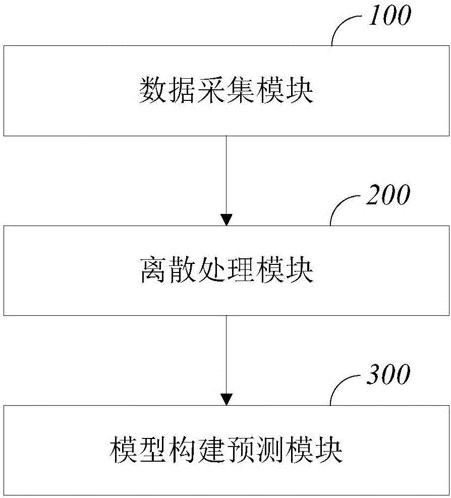 丙種球蛋白無反應(yīng)型川崎病的預(yù)測(cè)方法及預(yù)測(cè)系統(tǒng)與流程