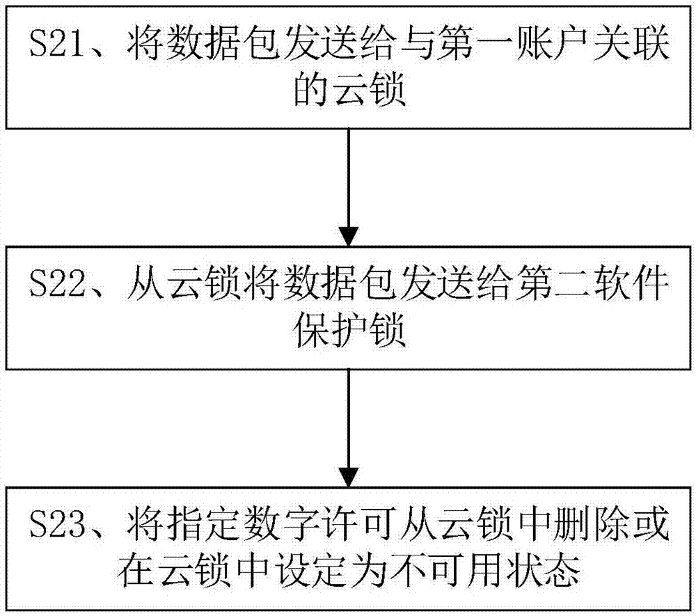 软件数字许可转移方法及系统与流程