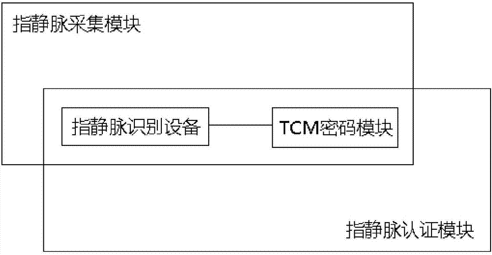 一种指静脉识别可信运行控制方法和系统与流程