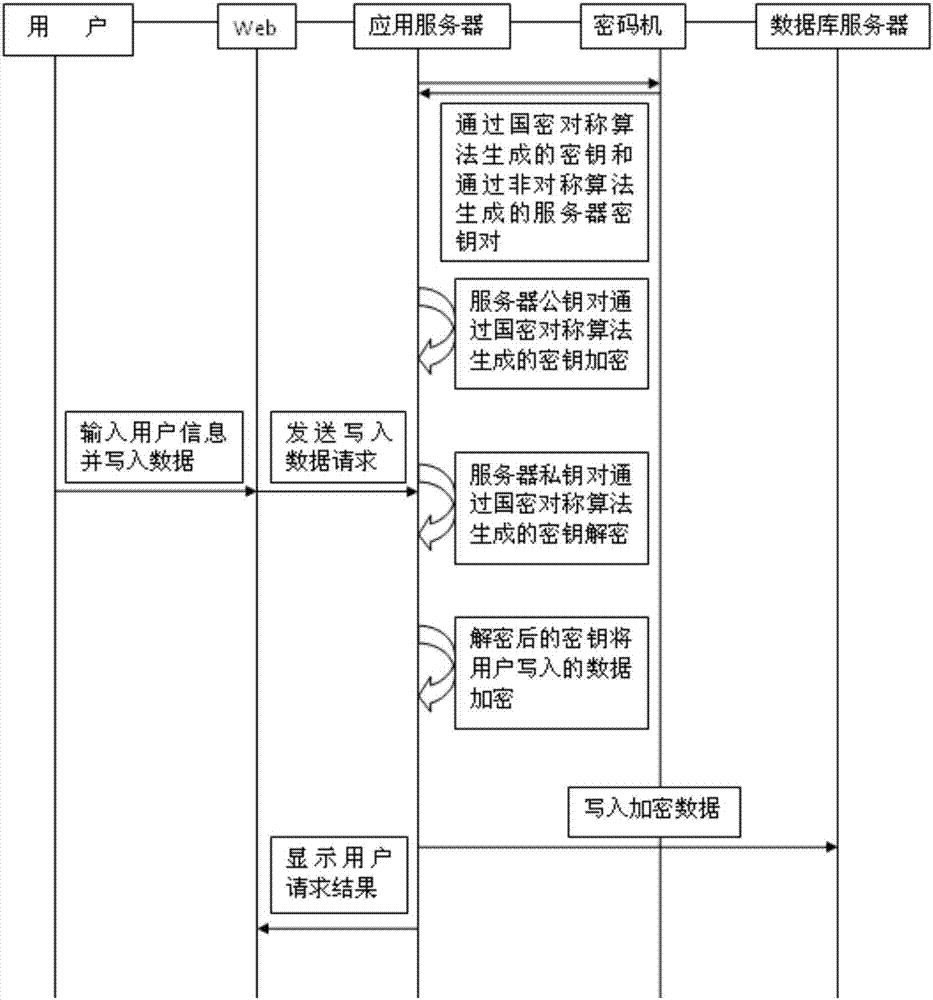 可信身份的數(shù)據(jù)庫(kù)關(guān)鍵數(shù)據(jù)安全讀寫(xiě)認(rèn)證方法與流程