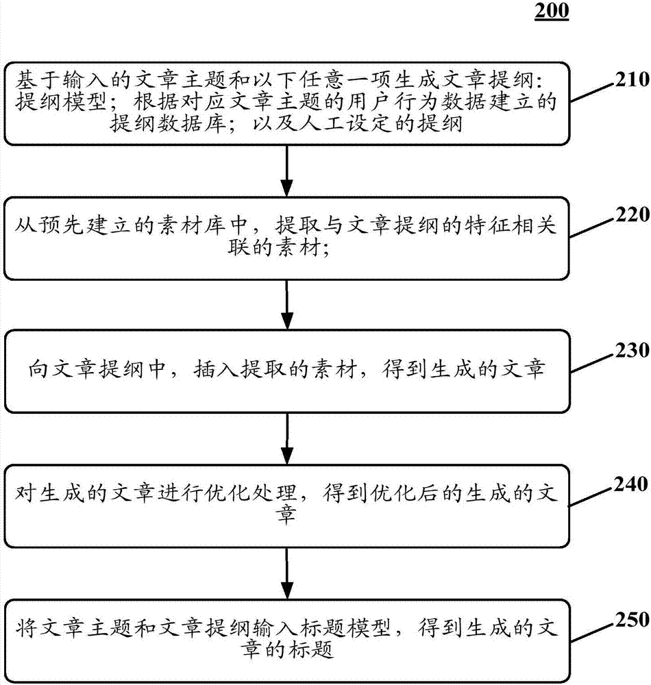 用于生成文章的方法和装置与流程