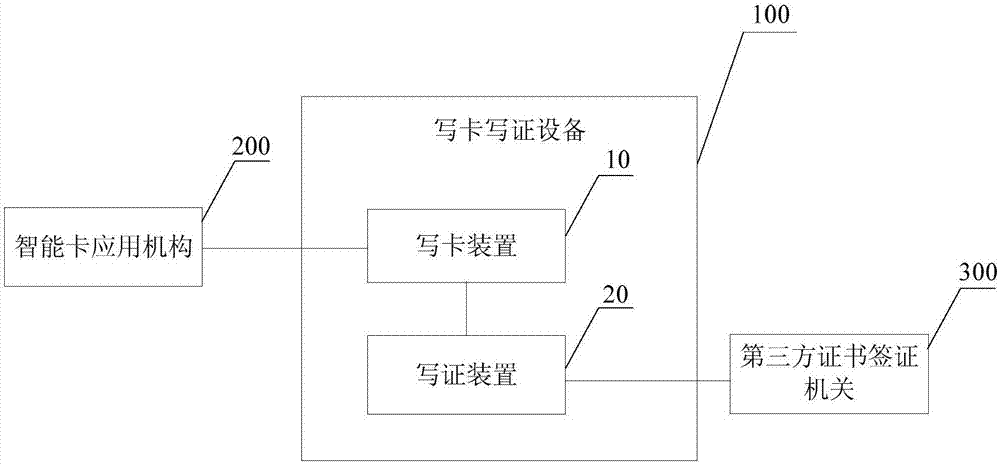 用于批量發(fā)卡的寫卡寫證設(shè)備和方法與流程