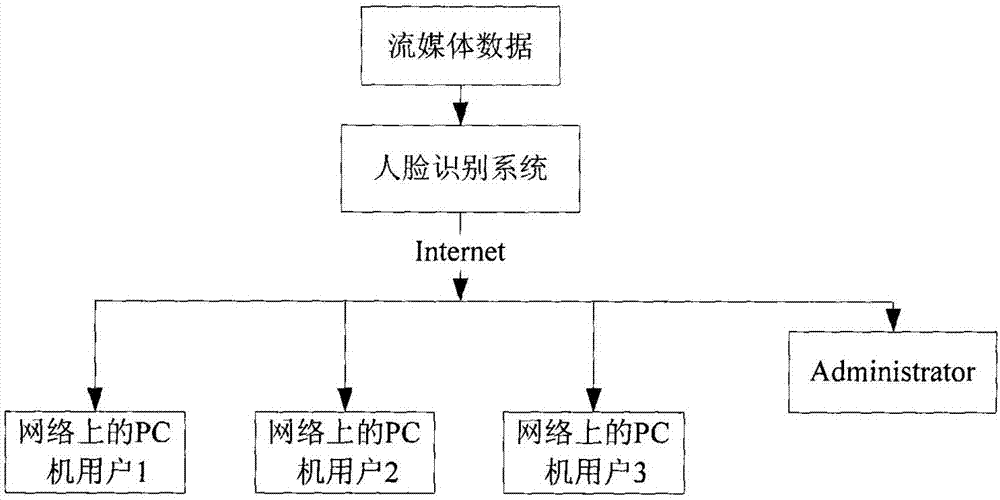 一种人脸识别系统与识别方法与流程