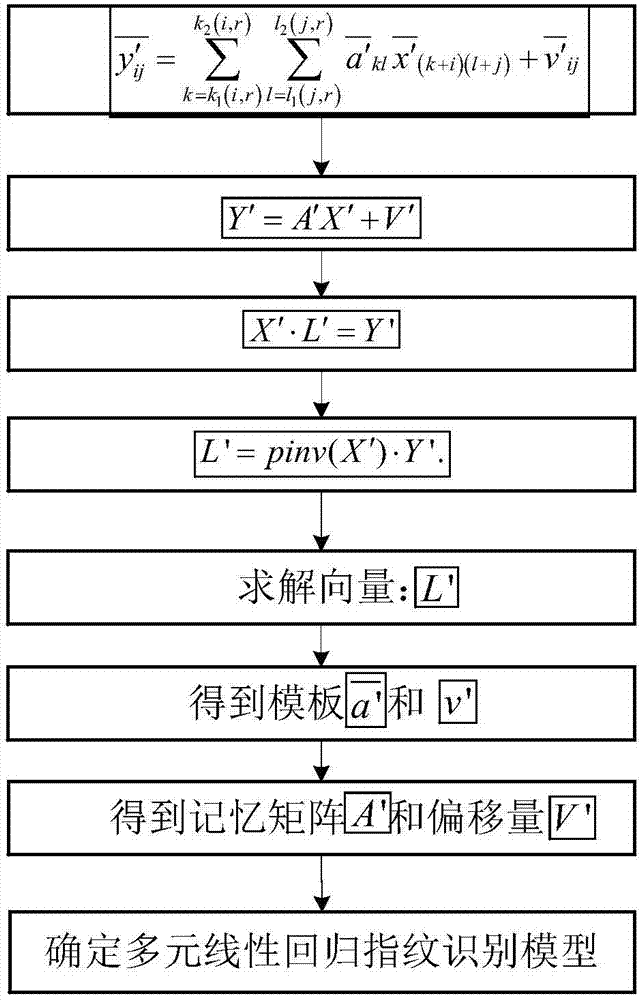 基于多元線性回歸聯(lián)想記憶模型的指紋和人臉耦合識別方法與流程