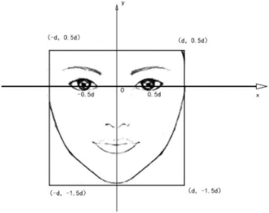 基于人脸结构特征的多方向多层次双交叉鲁棒性识别方法与流程