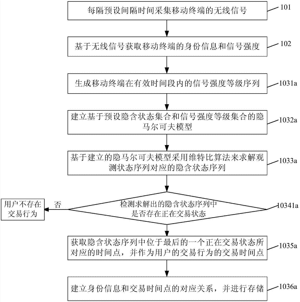 交易行为识别方法和交易行为识别系统与流程