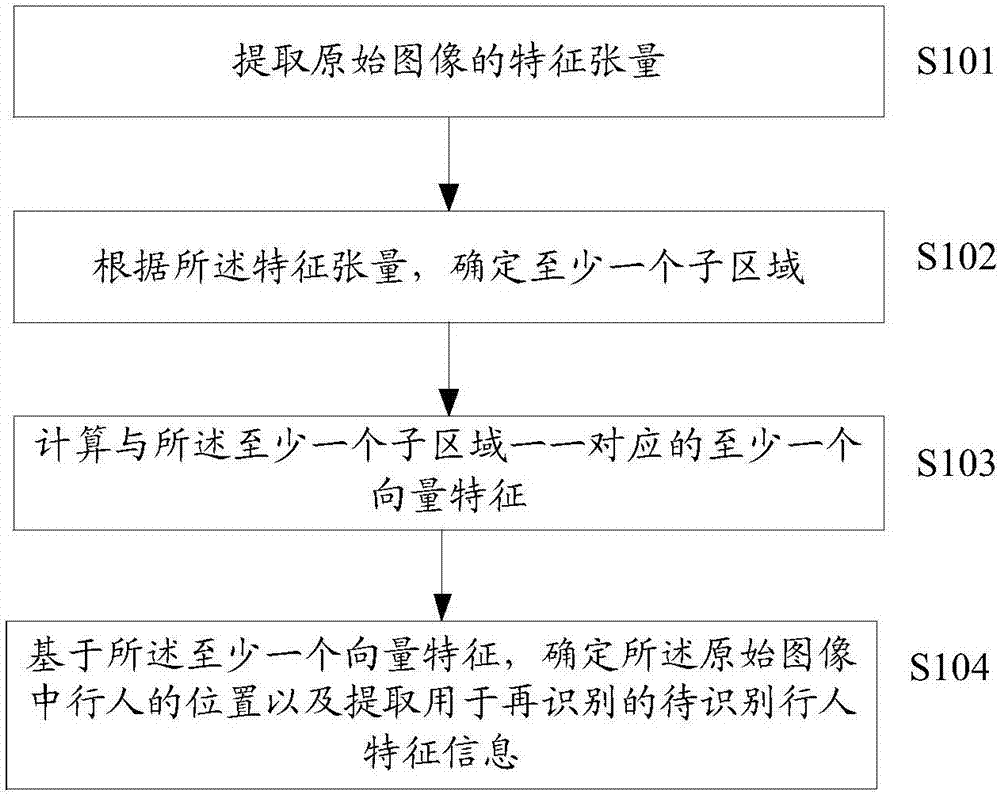 行人檢測(cè)和再識(shí)別的方法及裝置與流程