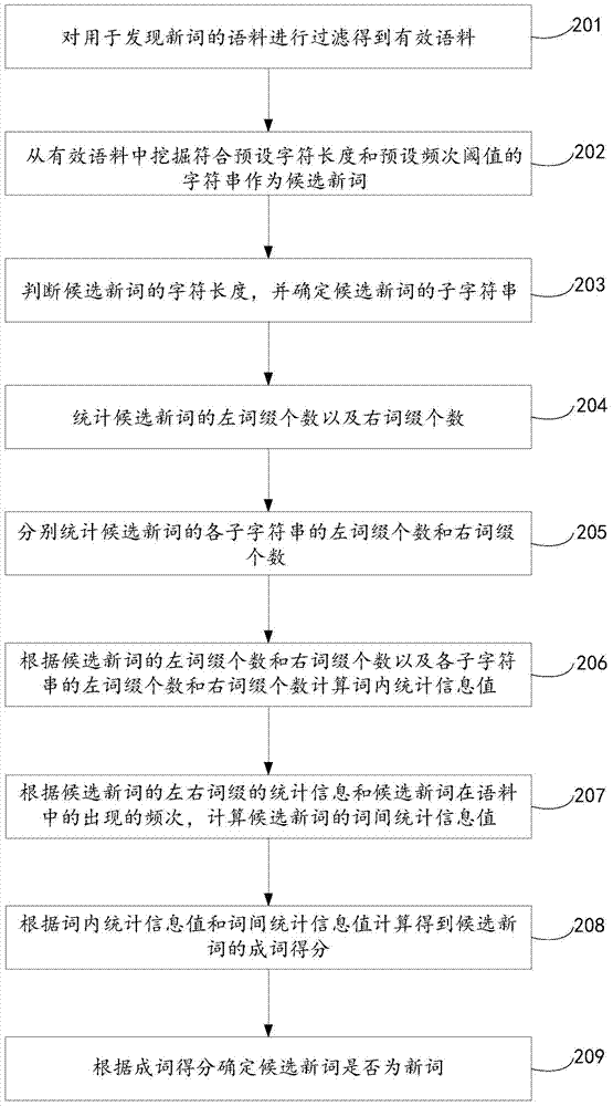 新詞發(fā)現(xiàn)的方法及裝置與流程