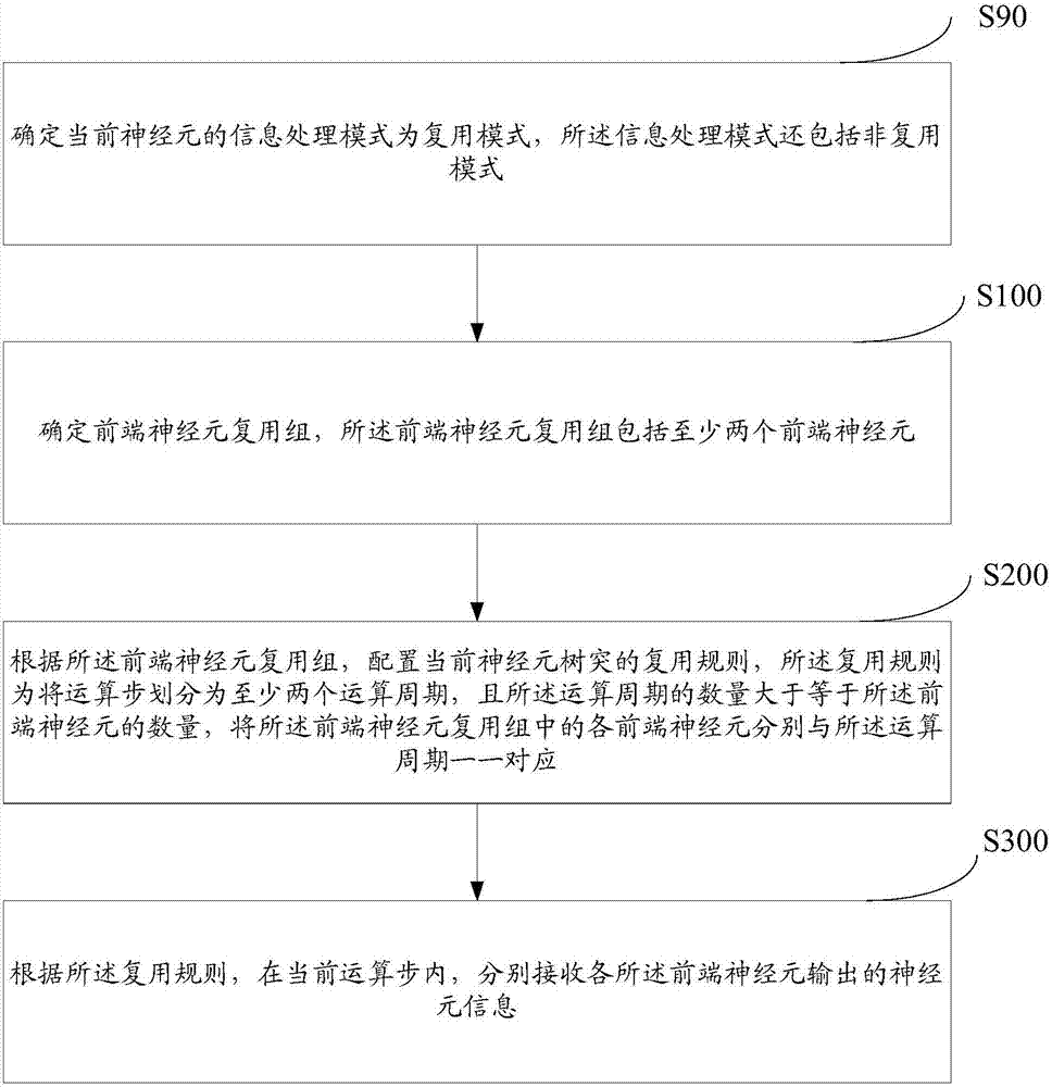 神經(jīng)元信息接收方法和系統(tǒng)與流程