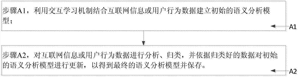 一種語義分析方法與流程