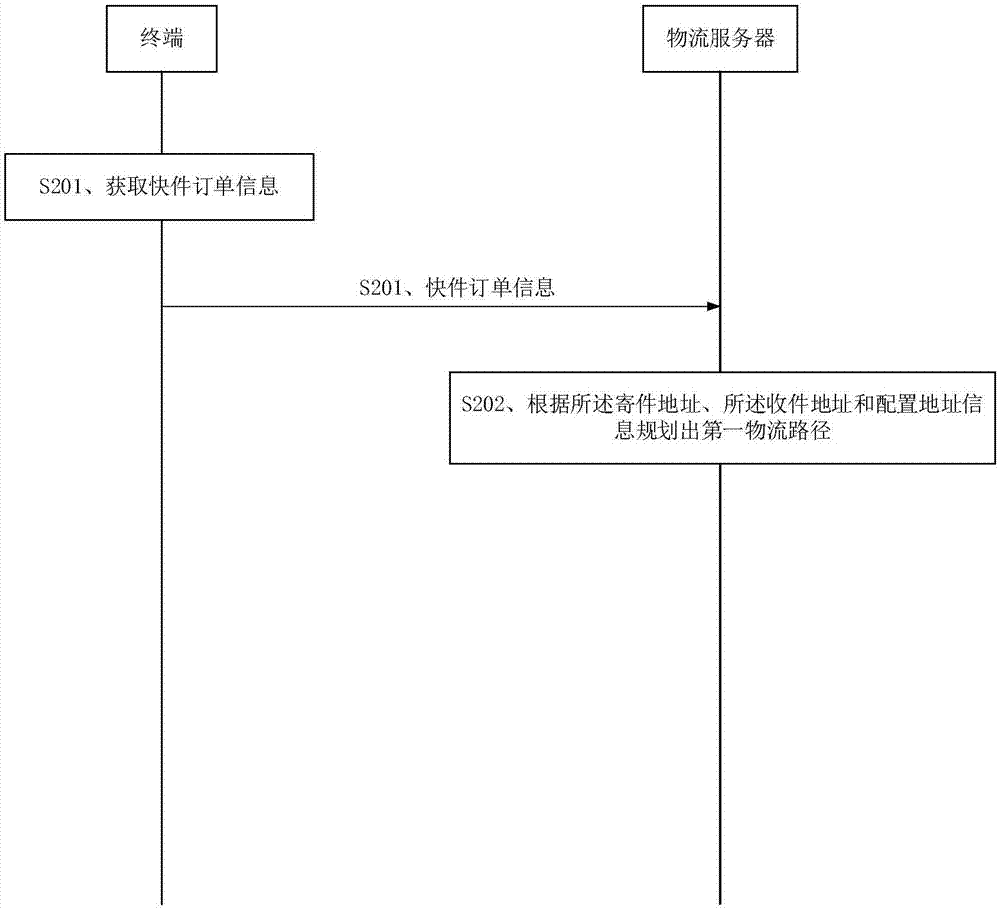 一種物流路徑規(guī)劃方法及設備與流程