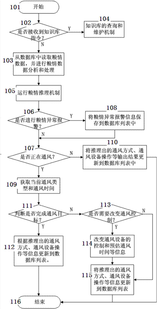 一種散糧運(yùn)輸車儲(chǔ)糧環(huán)境智能管理專家系統(tǒng)的制造方法與工藝