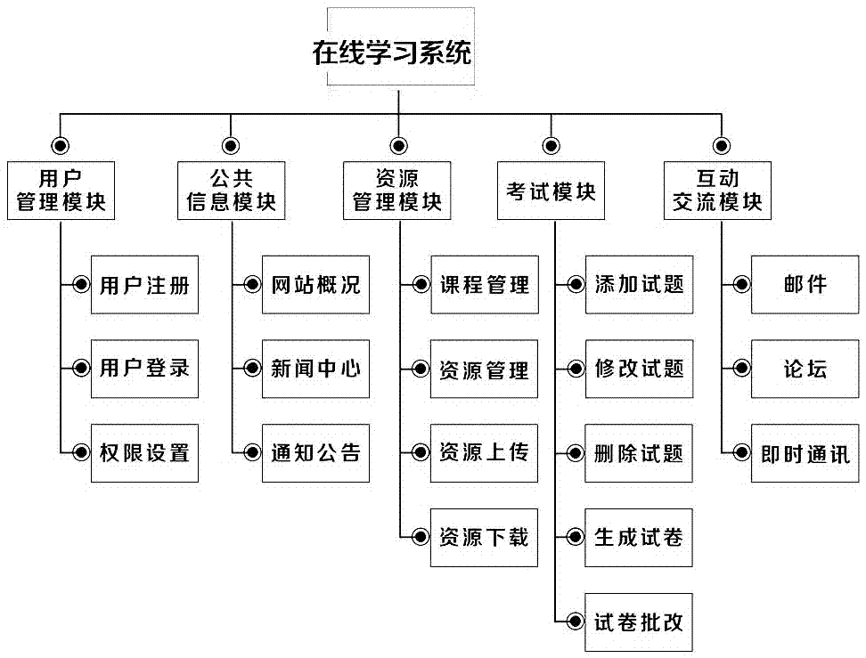 一種基于云平臺的智慧學(xué)習(xí)系統(tǒng)的制造方法與工藝