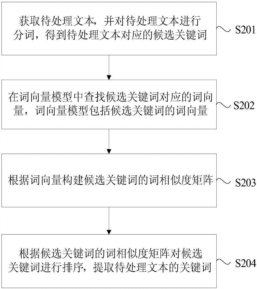 一种基于图模型的关键词提取方法及装置与流程