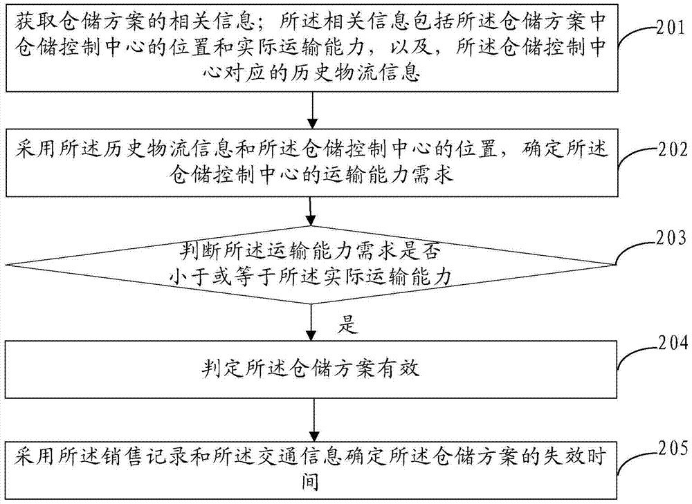 一種倉儲方案有效性的確定方法和系統(tǒng)與流程