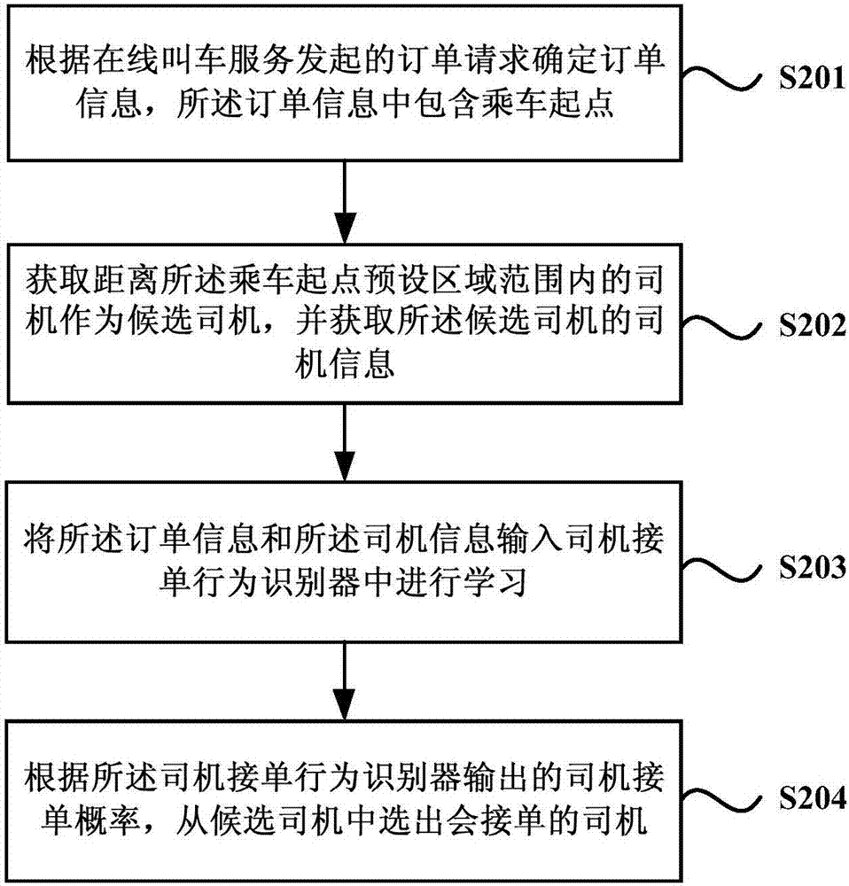 預(yù)估司機(jī)接單行為的方法、裝置、設(shè)備及存儲(chǔ)介質(zhì)與流程