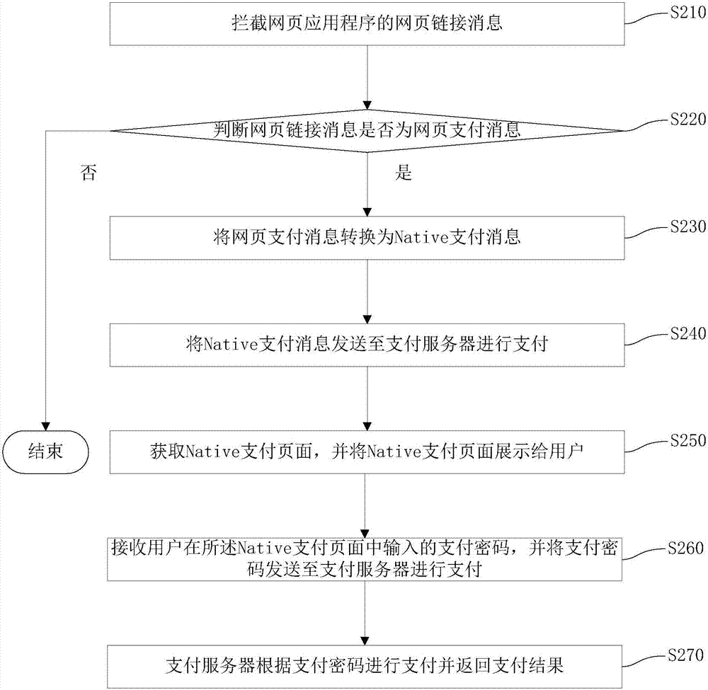 支付方法、系統(tǒng)、支付轉(zhuǎn)換方法以及支付轉(zhuǎn)換裝置與流程