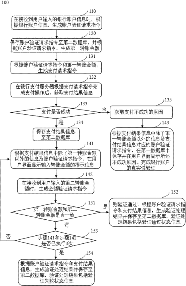 一種銀行賬號真實性驗證的方法及系統(tǒng)與流程