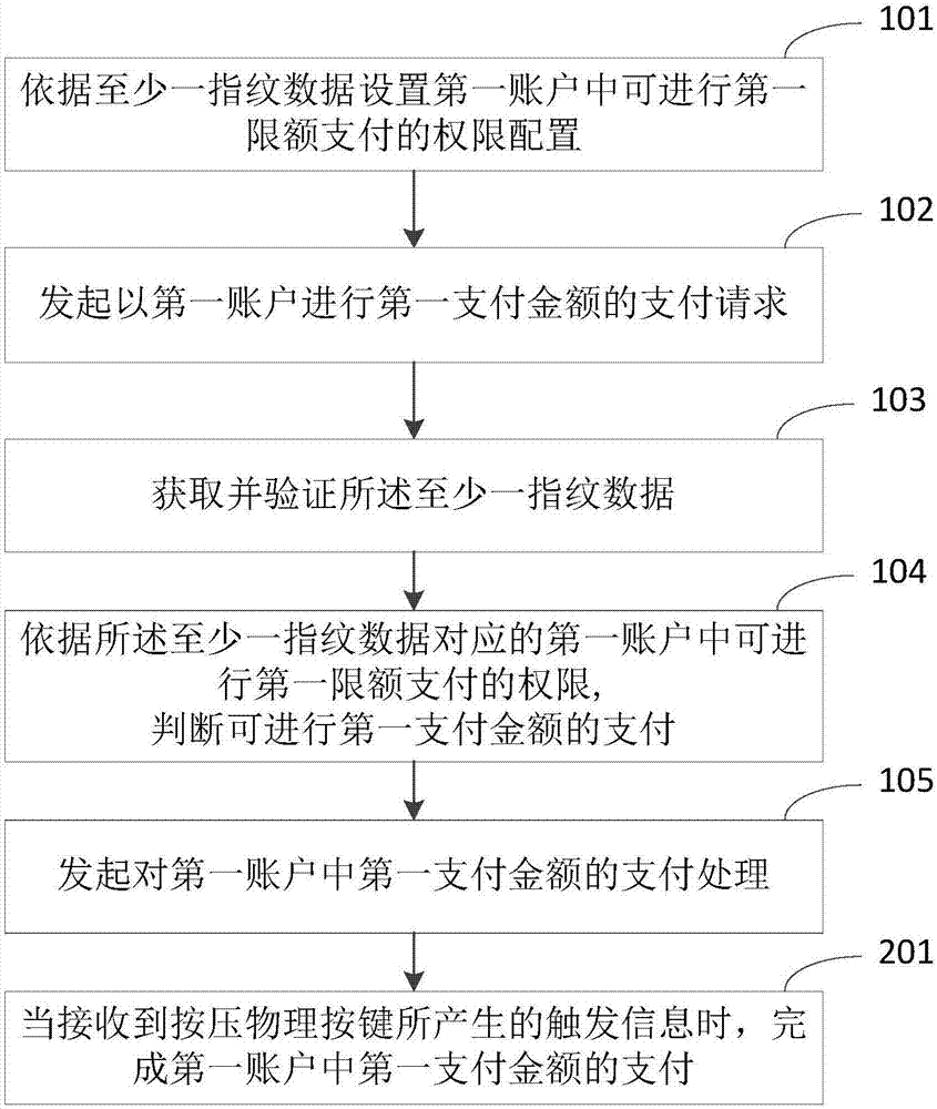 一種指紋支付的方法和移動(dòng)終端與流程