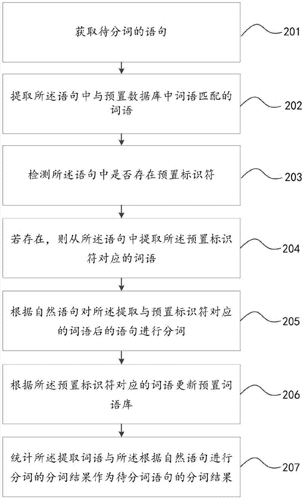 一種中文分詞方法及裝置與流程